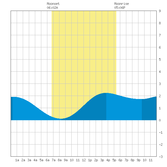 Galveston tide chart for Thursday, November 18, 2021