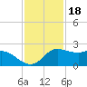 Galveston tide chart for Thursday, November 18, 2021