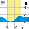 Galveston tide chart for Friday, November 19, 2021