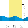 Galveston tide chart for Monday, November 1, 2021