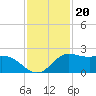 Galveston tide chart for Saturday, November 20, 2021
