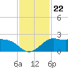 Galveston tide chart for Monday, November 22, 2021