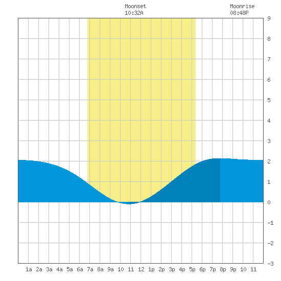 Galveston tide chart for Tuesday, November 23, 2021