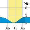 Galveston tide chart for Tuesday, November 23, 2021