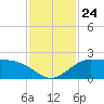 Galveston tide chart for Wednesday, November 24, 2021