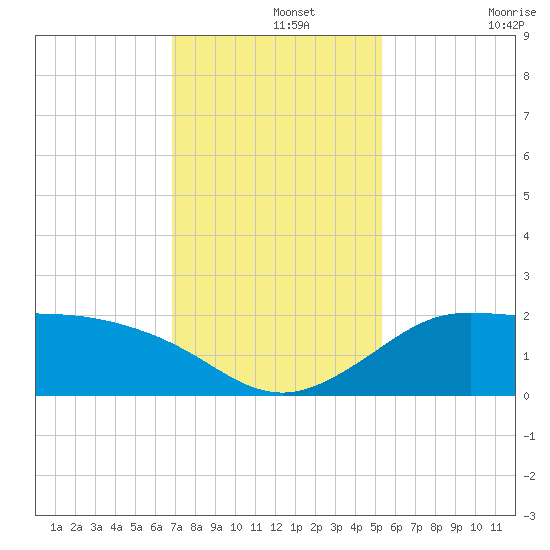 Galveston tide chart for Thursday, November 25, 2021