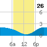 Galveston tide chart for Friday, November 26, 2021