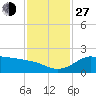 Galveston tide chart for Saturday, November 27, 2021