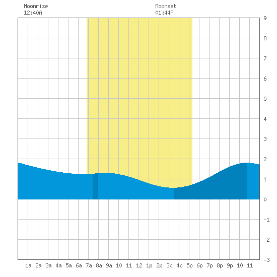 Galveston tide chart for Sunday, November 28, 2021