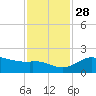 Galveston tide chart for Sunday, November 28, 2021