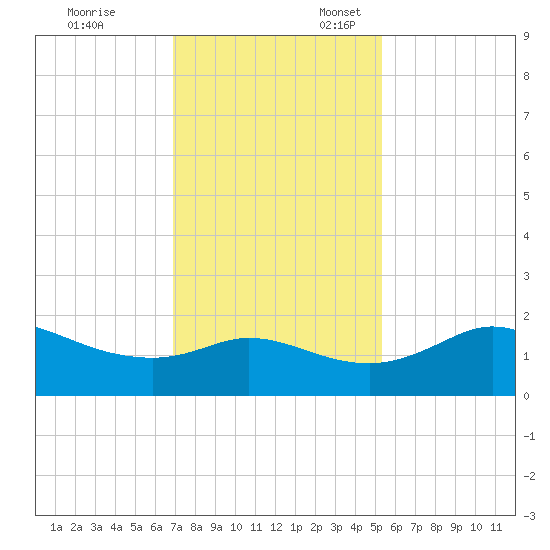 Galveston tide chart for Monday, November 29, 2021