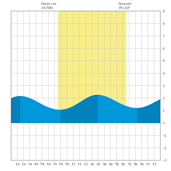 Galveston tide chart for Tuesday, November 2, 2021