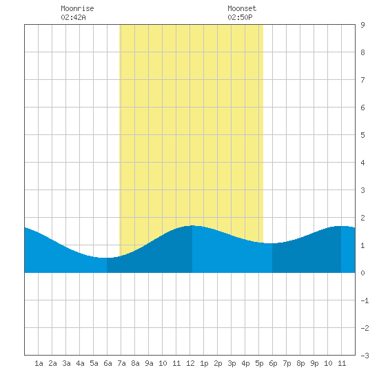 Galveston tide chart for Tuesday, November 30, 2021