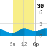 Galveston tide chart for Tuesday, November 30, 2021