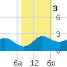 Galveston tide chart for Wednesday, November 3, 2021