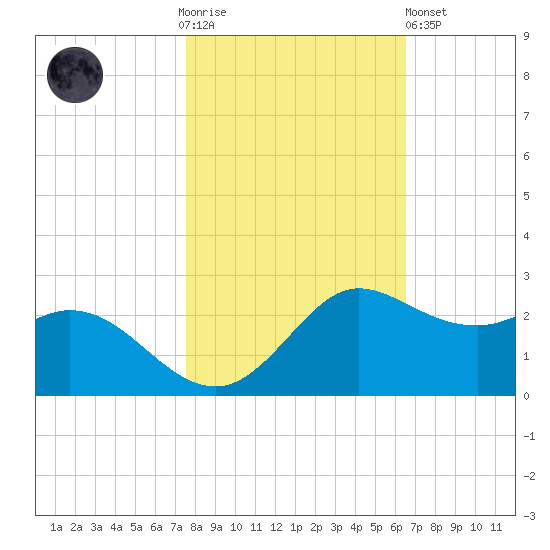Galveston tide chart for Thursday, November 4, 2021