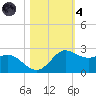 Galveston tide chart for Thursday, November 4, 2021