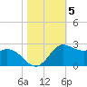 Galveston tide chart for Friday, November 5, 2021