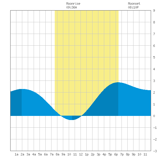 Galveston tide chart for Saturday, November 6, 2021