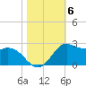 Galveston tide chart for Saturday, November 6, 2021