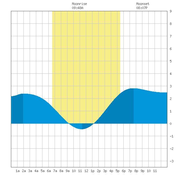 Galveston tide chart for Sunday, November 7, 2021