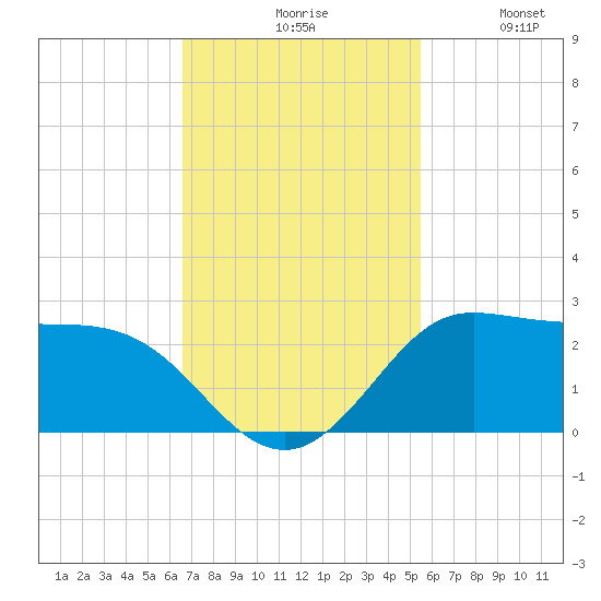 Galveston tide chart for Monday, November 8, 2021