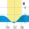 Galveston tide chart for Monday, November 8, 2021