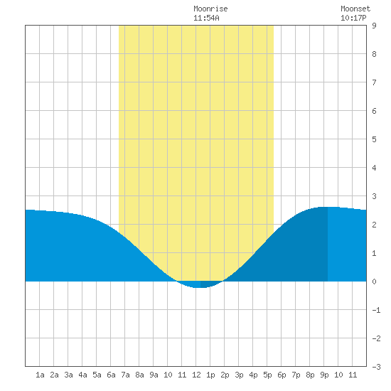 Galveston tide chart for Tuesday, November 9, 2021