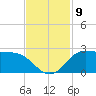 Galveston tide chart for Tuesday, November 9, 2021