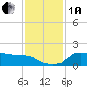 Galveston tide chart for Friday, December 10, 2021