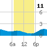Galveston tide chart for Saturday, December 11, 2021