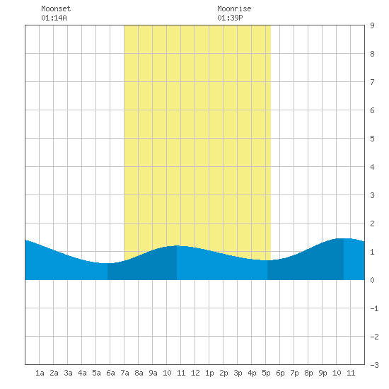 Galveston tide chart for Sunday, December 12, 2021