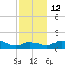 Galveston tide chart for Sunday, December 12, 2021