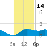 Galveston tide chart for Tuesday, December 14, 2021