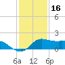 Galveston tide chart for Thursday, December 16, 2021