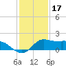 Galveston tide chart for Friday, December 17, 2021