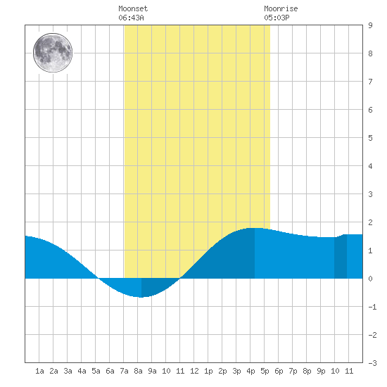 Galveston tide chart for Saturday, December 18, 2021