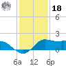 Galveston tide chart for Saturday, December 18, 2021