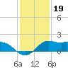 Galveston tide chart for Sunday, December 19, 2021