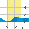 Galveston tide chart for Wednesday, December 1, 2021