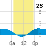 Galveston tide chart for Thursday, December 23, 2021