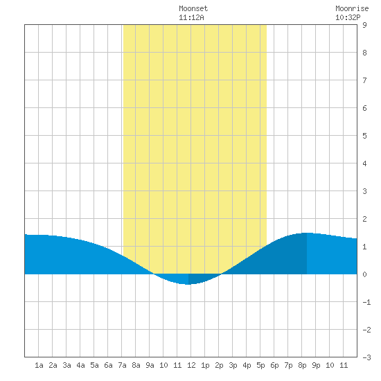Galveston tide chart for Friday, December 24, 2021