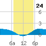 Galveston tide chart for Friday, December 24, 2021