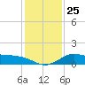 Galveston tide chart for Saturday, December 25, 2021