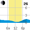 Galveston tide chart for Sunday, December 26, 2021