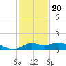 Galveston tide chart for Tuesday, December 28, 2021