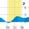 Galveston tide chart for Thursday, December 2, 2021