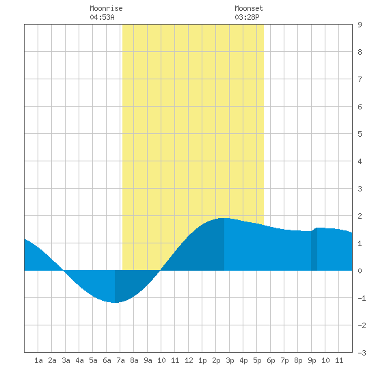Galveston tide chart for Friday, December 31, 2021