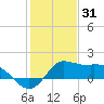 Galveston tide chart for Friday, December 31, 2021