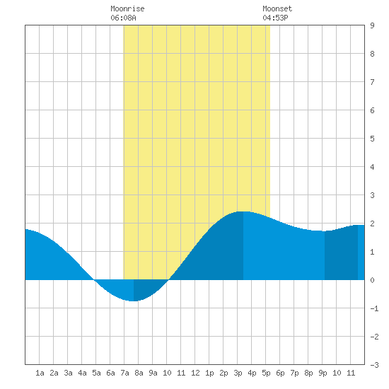 Galveston tide chart for Friday, December 3, 2021